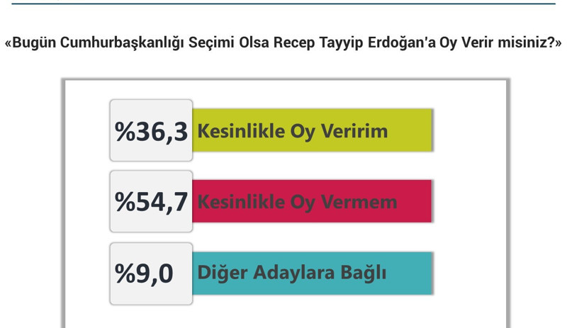 Piar'dan kapsamlı Türkiye araştırması: MHP seçmenin yüzde 55'i ‘parlamenter sistem geri gelmeli’ diyor - Resim : 8