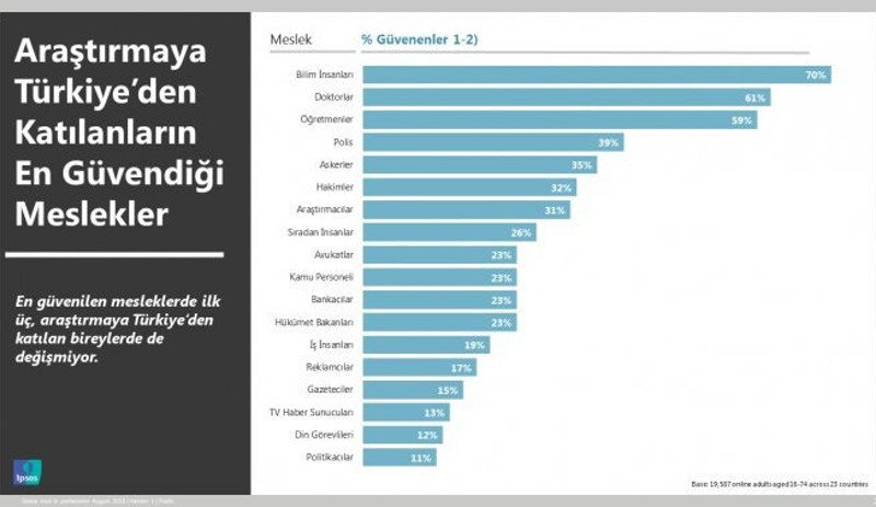 Türkiye en az din adamları ve siyasetçilere, en çok bilim insanlarına güveniyor - Resim : 1