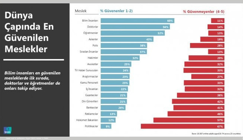 Türkiye en az din adamları ve siyasetçilere, en çok bilim insanlarına güveniyor - Resim : 2