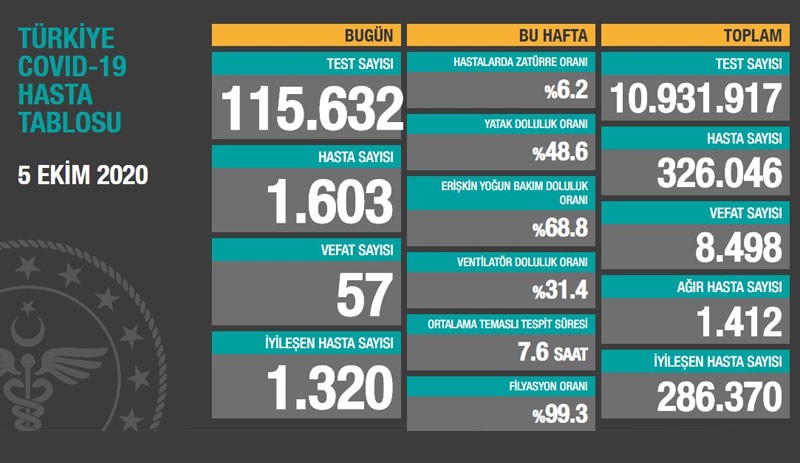 Türkiye'de Coronavirus'ten 57 kişi daha hayatını kaybetti - Resim : 1