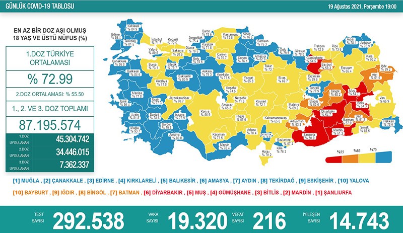 Güncel koronavirüs tablosuna göre 216 kişi daha hayatını kaybetti - Resim : 1