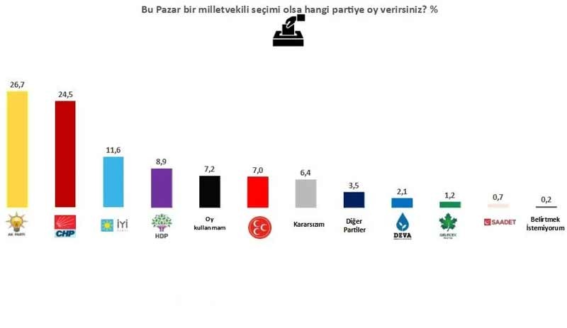 Anket: AKP ve MHP farklı kaybediyor - Resim : 2