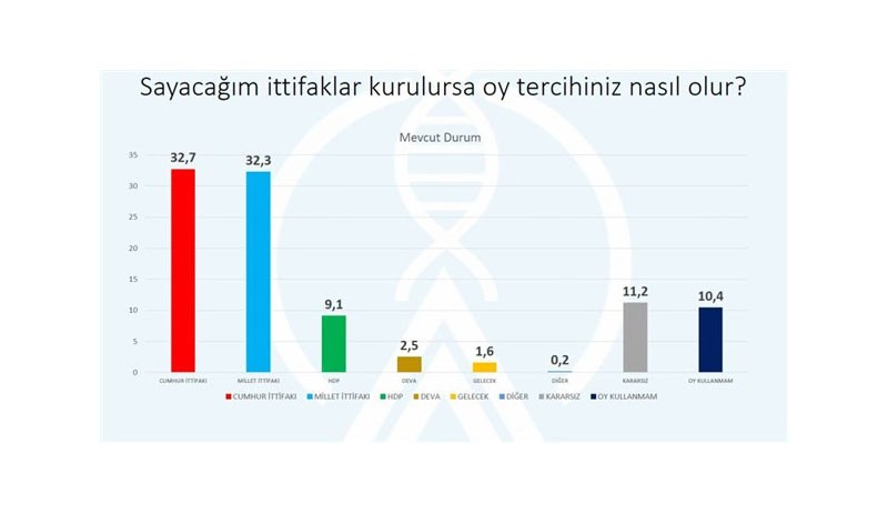 Ekim ayı anket sonuçları: AKP'nin oy oranında dikkat çeken düşüş - Resim : 1