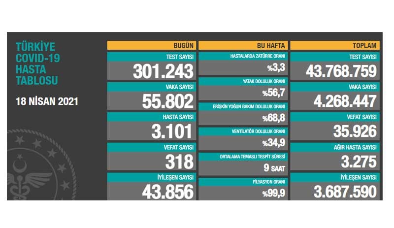 Son 24 saatte Covid-19'dan rekor can kaybı - Resim : 1