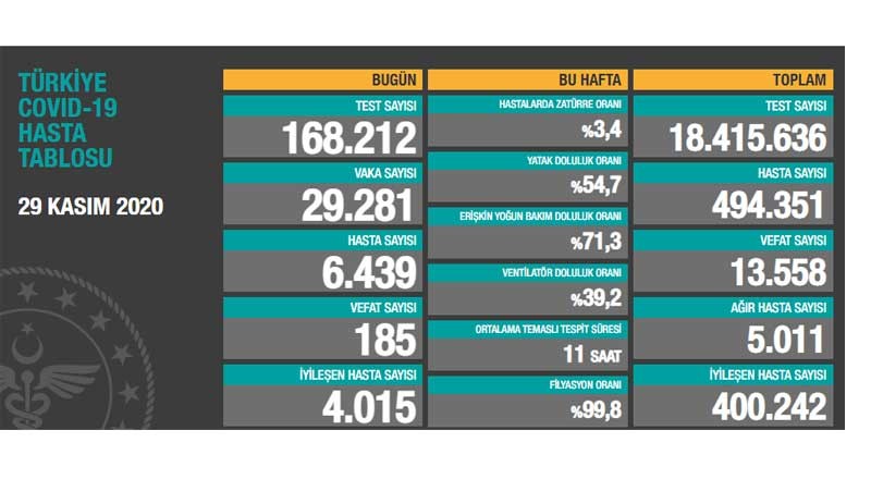 Ağır hasta sayısı 5 bini geçti, bir günde 185 kişi hayatını kaybetti - Resim : 1