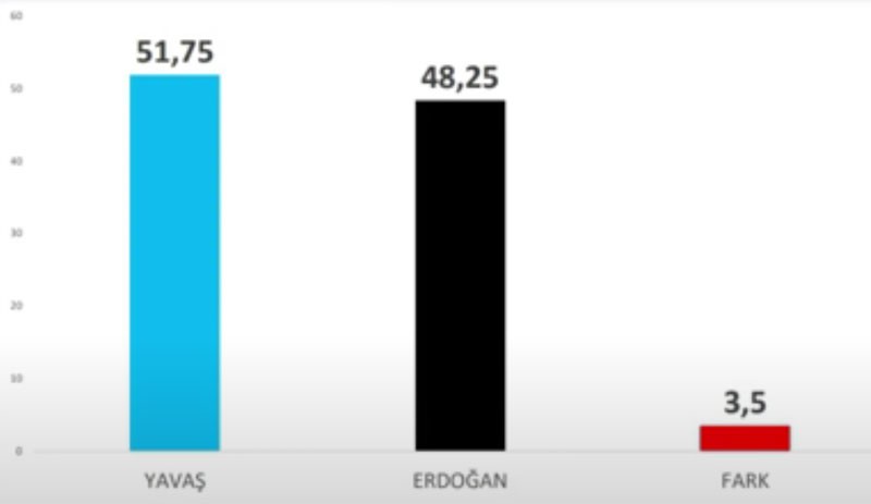 Özkiraz, son 10 anketi değerlendirdi: Belediye başkanları, Erdoğan'ın tahtını sallıyor - Resim : 4