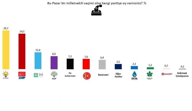 Anket: AKP ve MHP farklı kaybediyor - Resim : 3