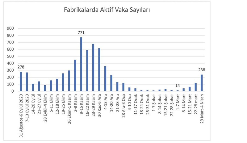 Metal fabrikalarında vaka sayısı bir ayda 17 kat arttı - Resim : 1