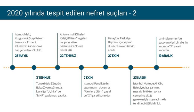 2020 yılında dinç ve inanç bağlantılı 14 nefret suçu işlendi - Resim : 2