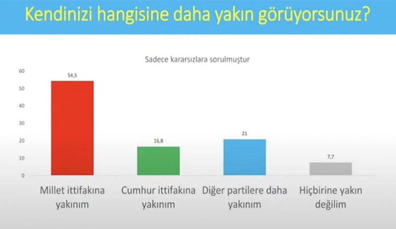 Son anket: AKP ve CHP arasında fark 1 puan - Resim : 4