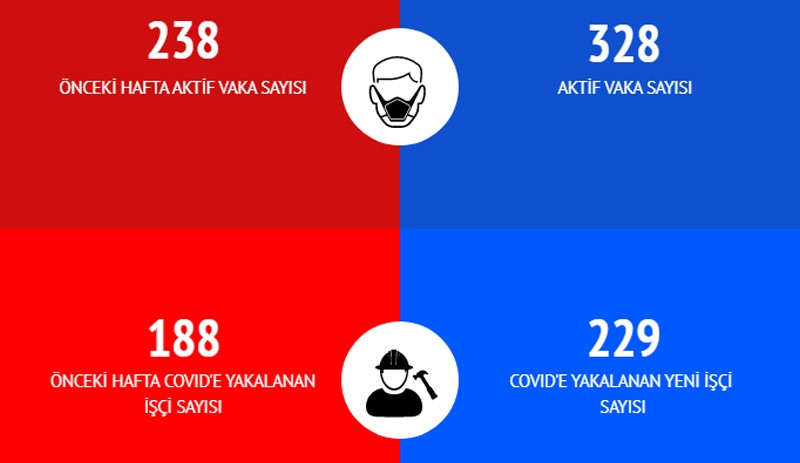 Metal fabrikalarında vaka sayısı bir ayda 17 kat arttı - Resim : 2