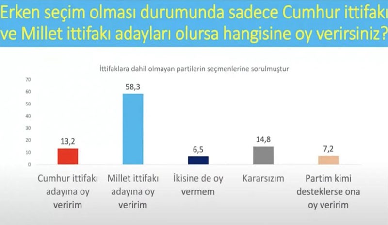 Son anket: AKP ve CHP arasında fark 1 puan - Resim : 6