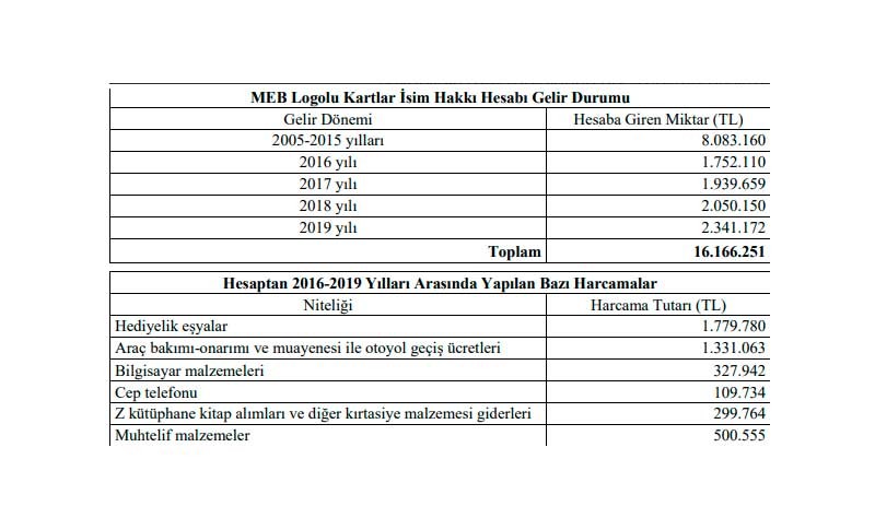 'Öğretmen maaşları yük' diyen Milli Eğitim Bakanlığı, 1 milyon 779 bin liralık hediyelik eşya aldı - Resim : 1