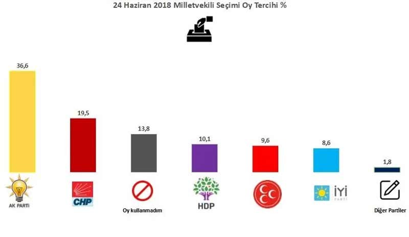 Anket: AKP ve MHP farklı kaybediyor - Resim : 1