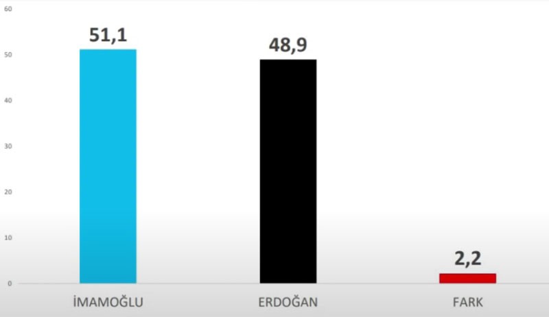 Özkiraz, son 10 anketi değerlendirdi: Belediye başkanları, Erdoğan'ın tahtını sallıyor - Resim : 2