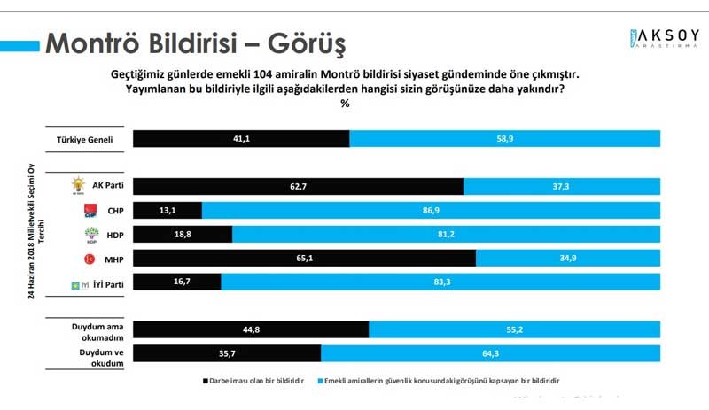 'Montrö anketi'ne göre ülkenin yüzde 60'a yakını, amirallerin bildirisinde 'darbe' iması görmüyor - Resim : 1