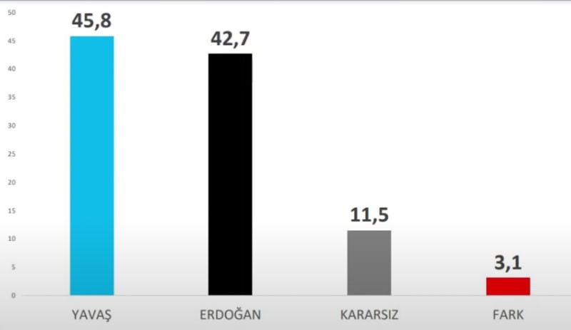 Özkiraz, son 10 anketi değerlendirdi: Belediye başkanları, Erdoğan'ın tahtını sallıyor - Resim : 3