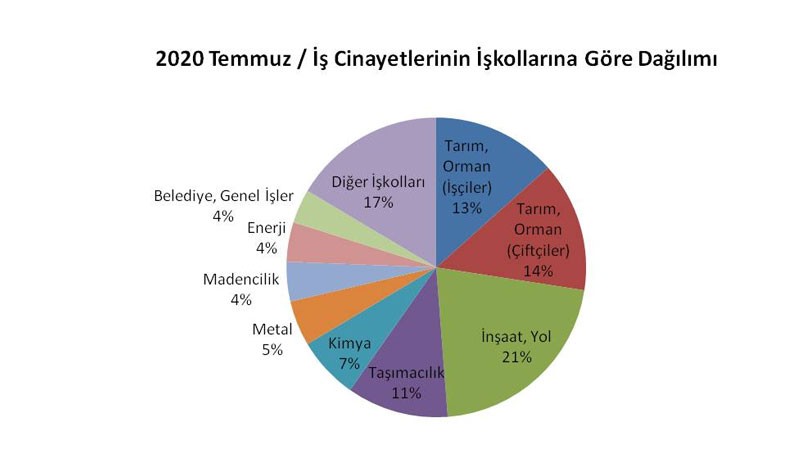 Temmuz ayında en az 164 işçi hayatını kaybetti - Resim : 3