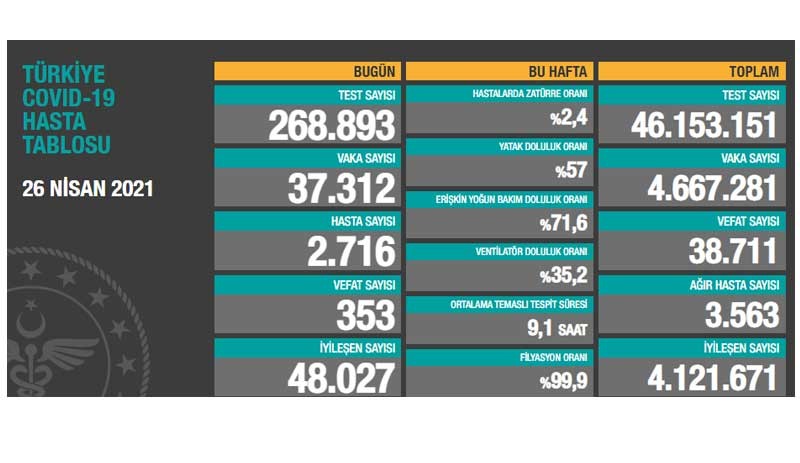 Coronavirus: 37 bin 312 yeni vaka, 353 vefat - Resim : 1