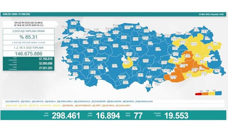 Koronavirüste bugün 77 kişi daha hayatını kaybetti, 16 bin 894 yeni vaka tespit edildi - Resim : 1