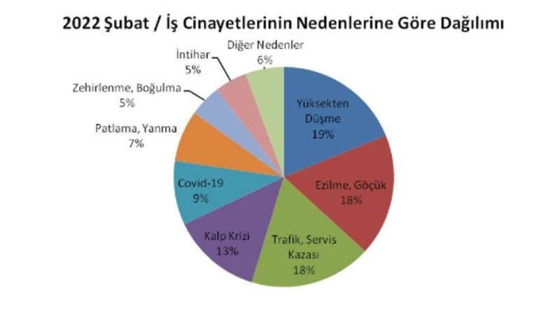 İSİG: Şubatta en az 106 emekçi iş cinayetlerinde hayatını kaybetti - Resim : 2