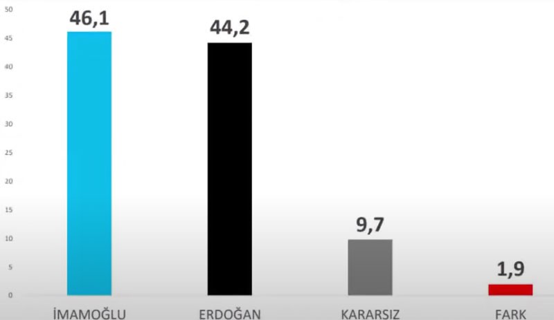 Özkiraz, son 10 anketi değerlendirdi: Belediye başkanları, Erdoğan'ın tahtını sallıyor - Resim : 1