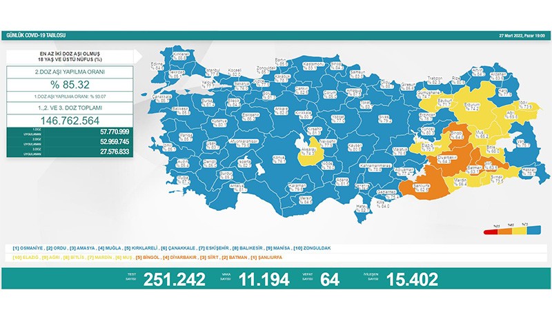 Koronavirüste bugün: 64 kişi hayatını kaybetti, 11 bin 194 yeni vaka tespit edildi - Resim : 1