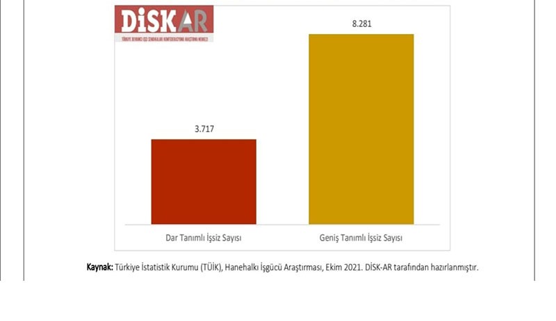 DİSK-AR'a göre işsizlik oranı TÜİK'in açıkladığından 2 kat fazla - Resim : 1