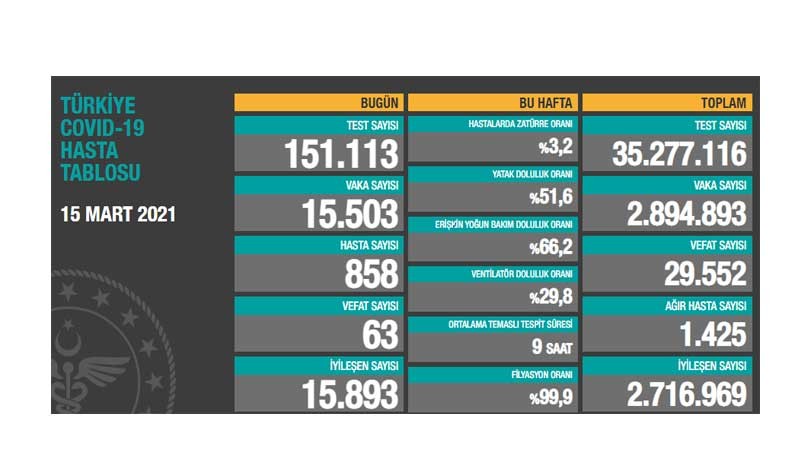 Coronavirus: Vaka sayısı 15 binin üzerinde, 63 can kaybı - Resim : 1