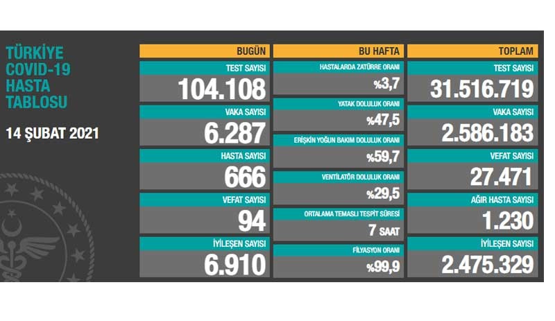 Son 24 saatte 104 bin 108 test yapıldı, 6 bin 287 kişiye Covid-19 tanısı kondu - Resim : 1