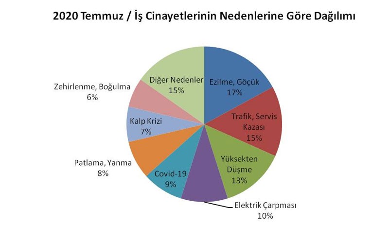 Temmuz ayında en az 164 işçi hayatını kaybetti - Resim : 4