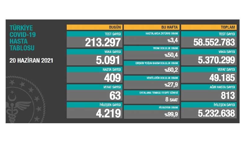 Coronavirus: Bir günde 63 kişi yaşamını yitirdi - Resim : 1