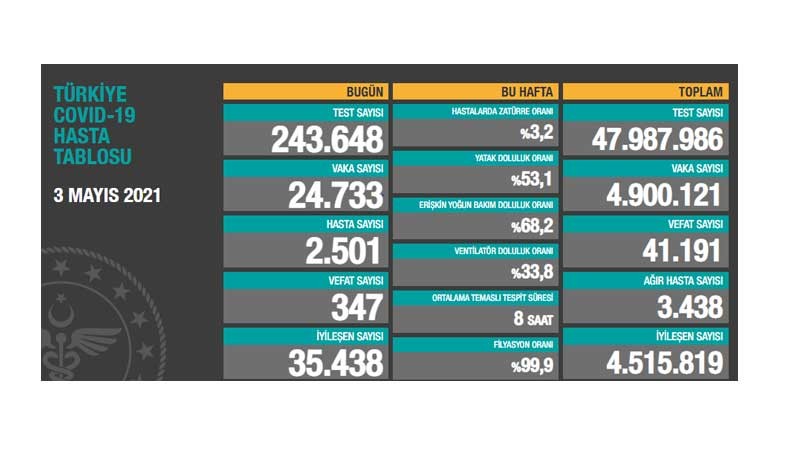 Bir günde 347 kişi daha Covid-19 nedeniyle hayatını kaybetti - Resim : 1