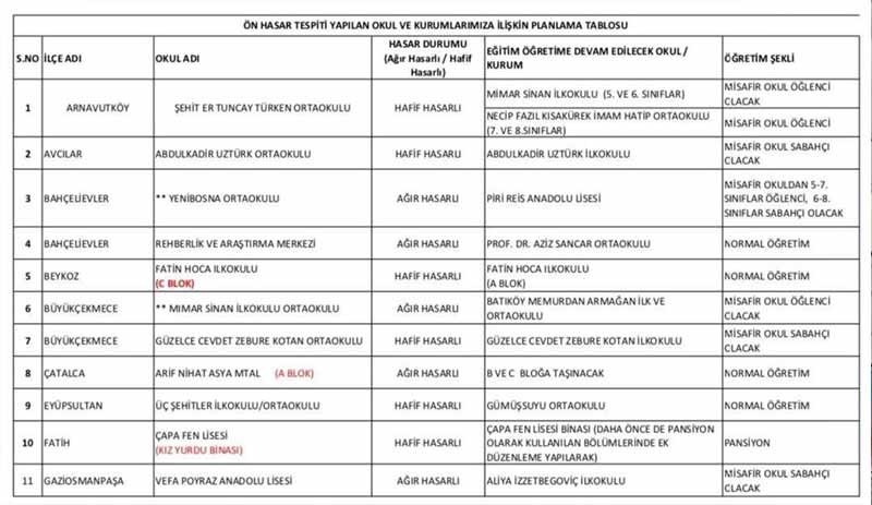 Hasarlı okullardaki öğrencilerin devam edeceği okullar belli oldu - Resim : 1