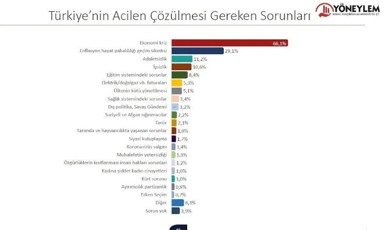 Halkın yüzde 95'i: acil çözülmesi gereken sorun, ‘ekonomik kriz, enflasyon ve geçim sıkıntısı’ - Resim: 12