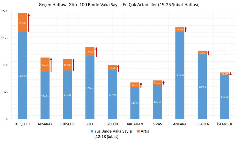 Haftalık vaka sayısı haritası açıklandı - Resim : 1