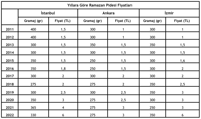 Ramazan pidesi 10 yılda 70 gram küçüldü, fiyatı 5 kat arttı - Resim : 1