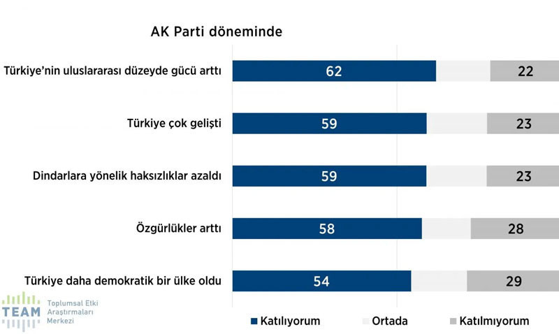 'Dindar seçmen' anketi sonuçları açıklandı: AKP desteğini yitiriyor mu? - Resim : 12