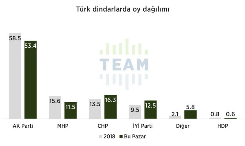 'Dindar seçmen' anketi sonuçları açıklandı: AKP desteğini yitiriyor mu? - Resim : 5