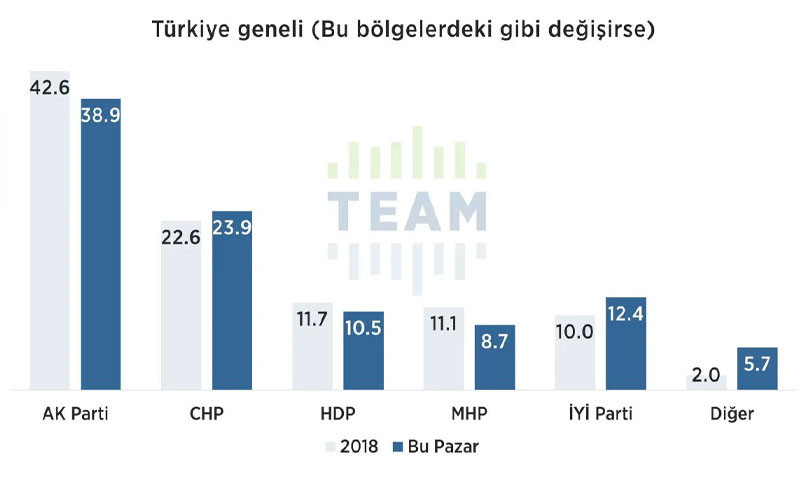 'Dindar seçmen' anketi sonuçları açıklandı: AKP desteğini yitiriyor mu? - Resim : 4