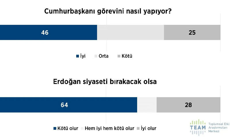 'Dindar seçmen' anketi sonuçları açıklandı: AKP desteğini yitiriyor mu? - Resim : 7