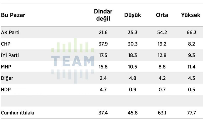 'Dindar seçmen' anketi sonuçları açıklandı: AKP desteğini yitiriyor mu? - Resim : 6