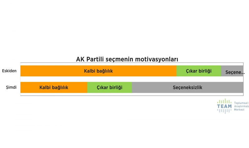 'Dindar seçmen' anketi sonuçları açıklandı: AKP desteğini yitiriyor mu? - Resim : 13