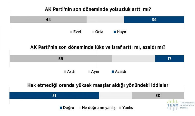 'Dindar seçmen' anketi sonuçları açıklandı: AKP desteğini yitiriyor mu? - Resim : 11