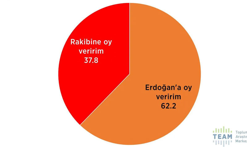 'Dindar seçmen' anketi sonuçları açıklandı: AKP desteğini yitiriyor mu? - Resim : 8