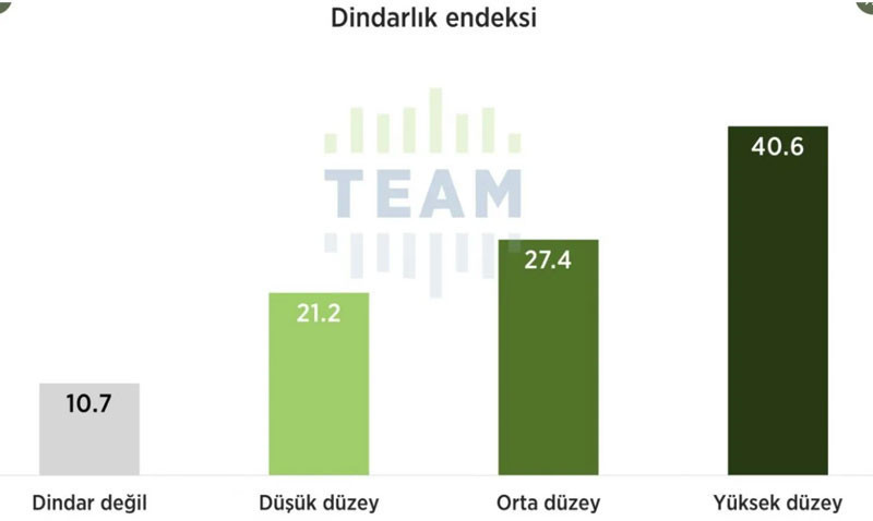 'Dindar seçmen' anketi sonuçları açıklandı: AKP desteğini yitiriyor mu? - Resim : 2