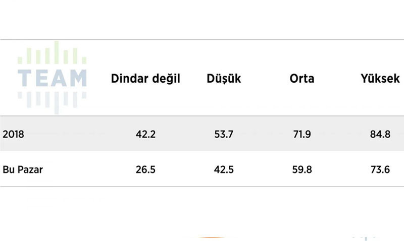 'Dindar seçmen' anketi sonuçları açıklandı: AKP desteğini yitiriyor mu? - Resim : 9