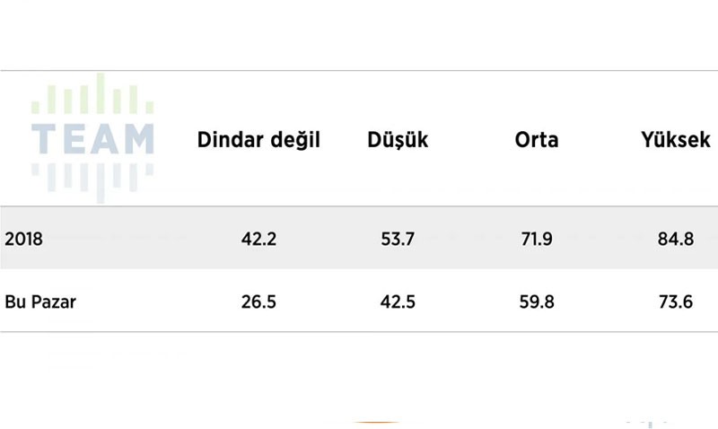 'Dindar seçmen' anketi sonuçları açıklandı: AKP desteğini yitiriyor mu? - Resim : 9