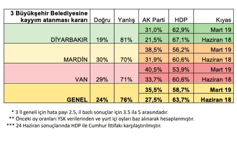 HDP'ye oy vermeyen seçmen de kayyıma karşı - Resim : 2