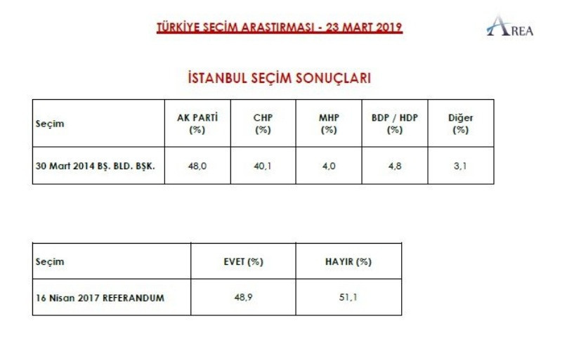 AREA 9 ile ilişkin yerel seçim anketini açıkladı - Resim: 10